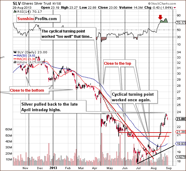 Short-term SLV ETF price chart - iShares Silver Trust