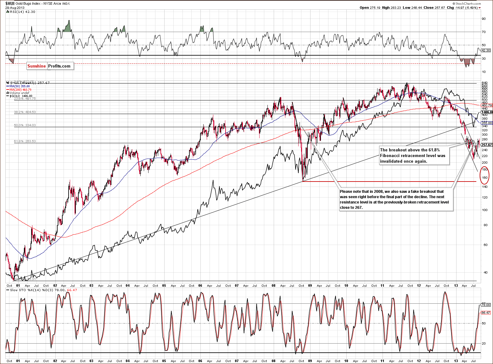 Very long-term HUI Index chart - Gold Bugs, Mining stocks