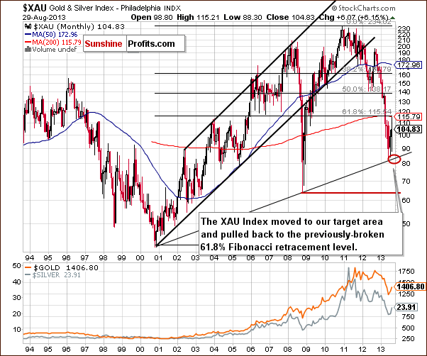 Gold and silver mining stocks index - XAU