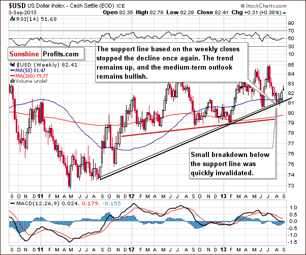 Weekly US Dollar Index chart