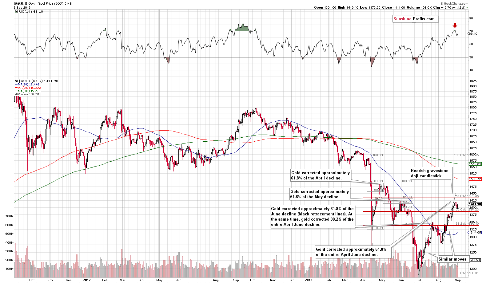 Medium-term Gold price chart - Gold spot price