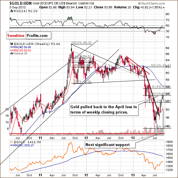 Gold from the non-USD perspective - GOLD:UDN