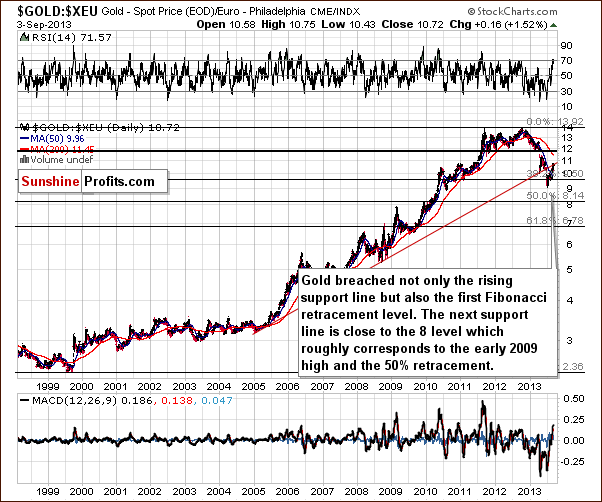 Gold price in Euro - GOLD:XEU