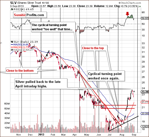 Short-term SLV ETF price chart