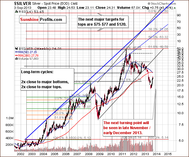 Long-term Silver price chart - Silver price turning points