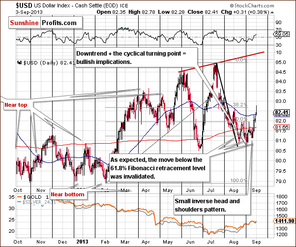 Short-term US Dollar Index chart