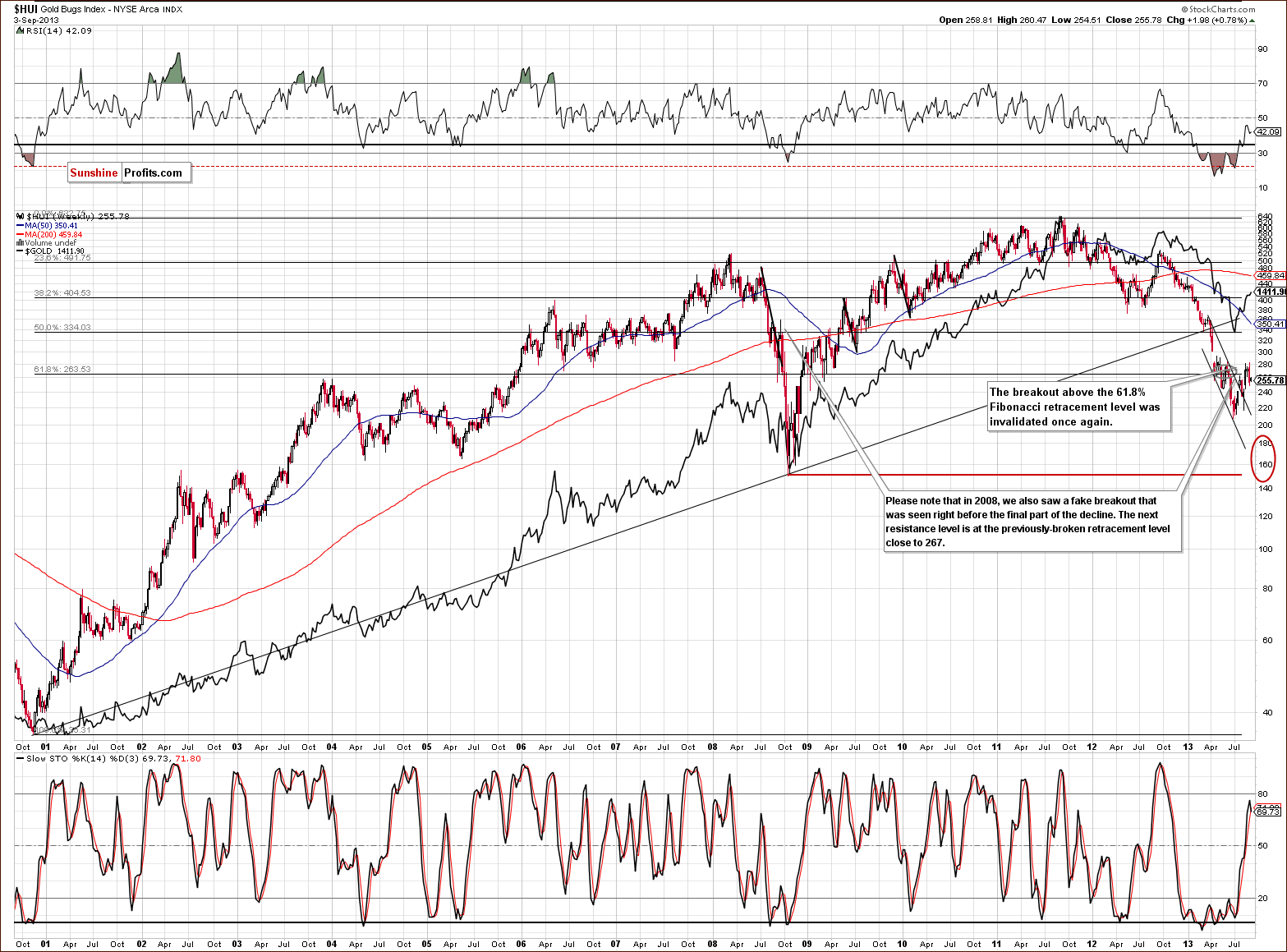 HUI Index chart - Gold Bugs, Mining stocks