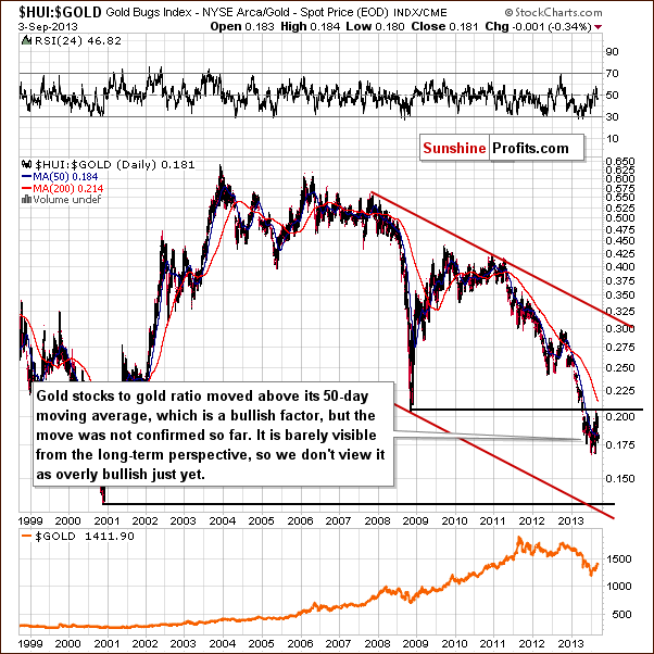 Gold stocks to Gold ratio chart - HUI:GOLD