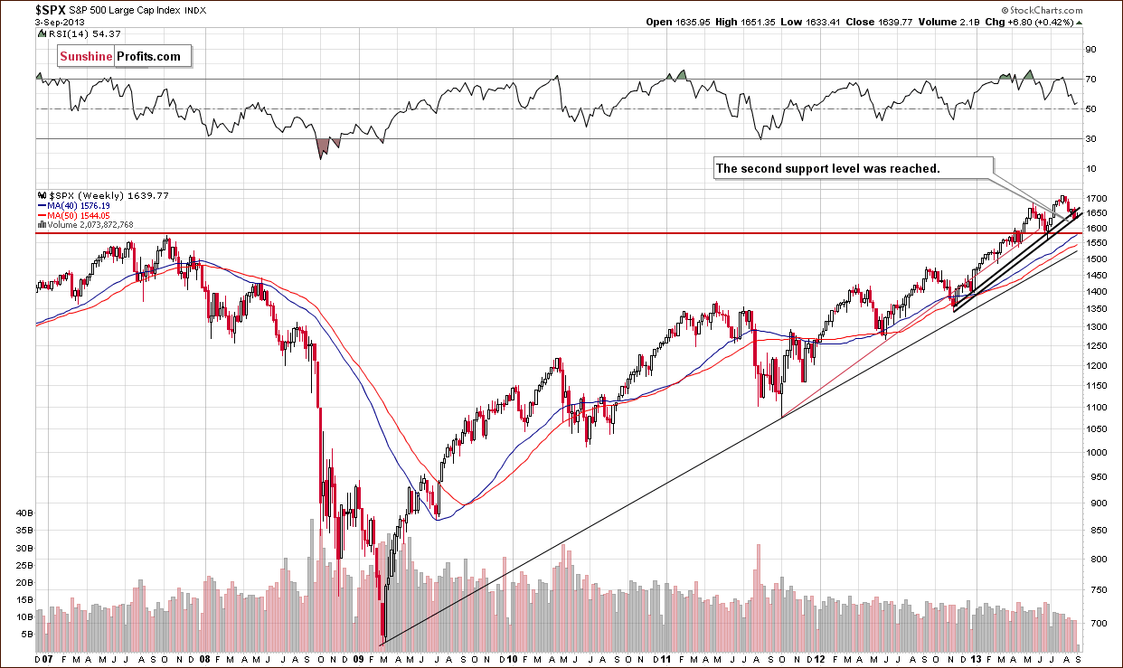 Long-term S&P 500 Index chart - General Stock Market - SPX