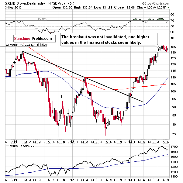 Broker/Dealer Index chart - XBD, financial sector