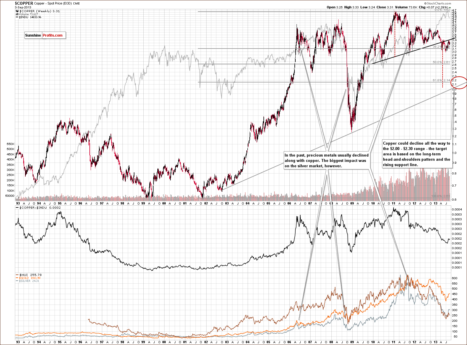 Copper price chart - Copper:INDU HUI GOLD SILVER