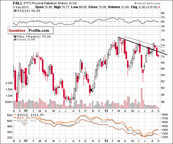 Palladium price chart - PALL ETFS Physical Palladium Shares