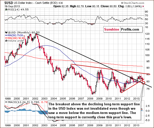 Long-term USD Index chart