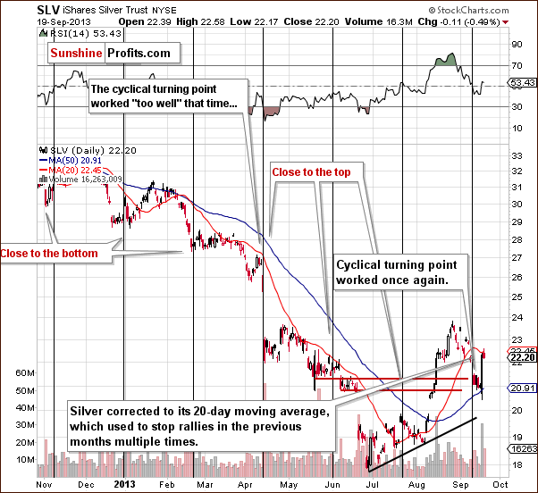 Short-term SLV ETF price chart - iShares Silver Trust