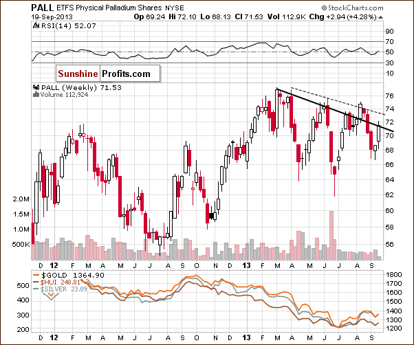 Palladium price chart - PALL ETFS Physical Palladium Shares