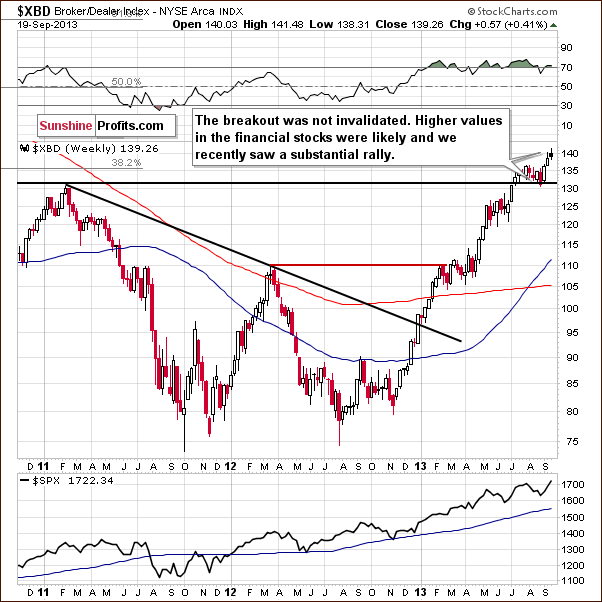 Broker/Dealer Index chart - XBD, financial sector