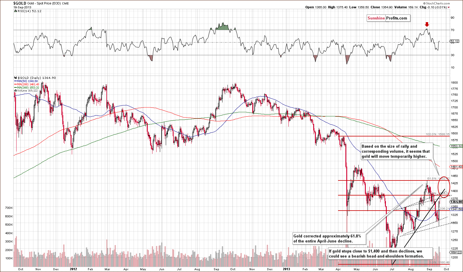 Medium-term Gold price chart - Gold spot price