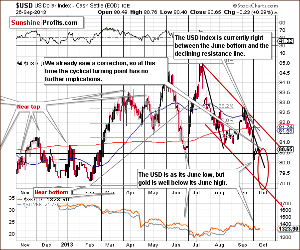 Short-term US Dollar Index chart