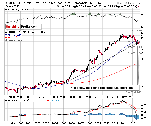 Gold price in British Pound - GOLD:XBP