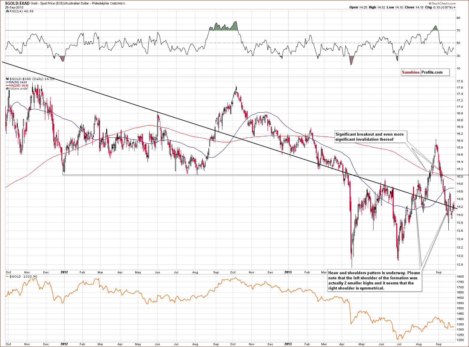 Gold price in Australian dollar - GOLD:XAD