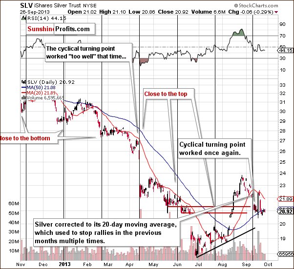 Short-term SLV ETF price chart - iShares Silver Trust