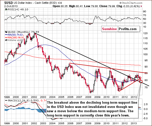 Long-term USD Index chart