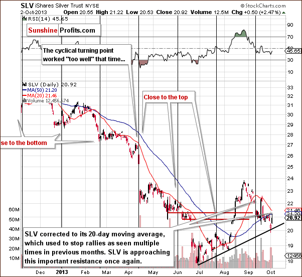 Short-term SLV ETF price chart - iShares Silver Trust