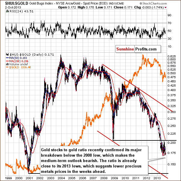 Gold stocks to Gold ratio chart - HUI:GOLD