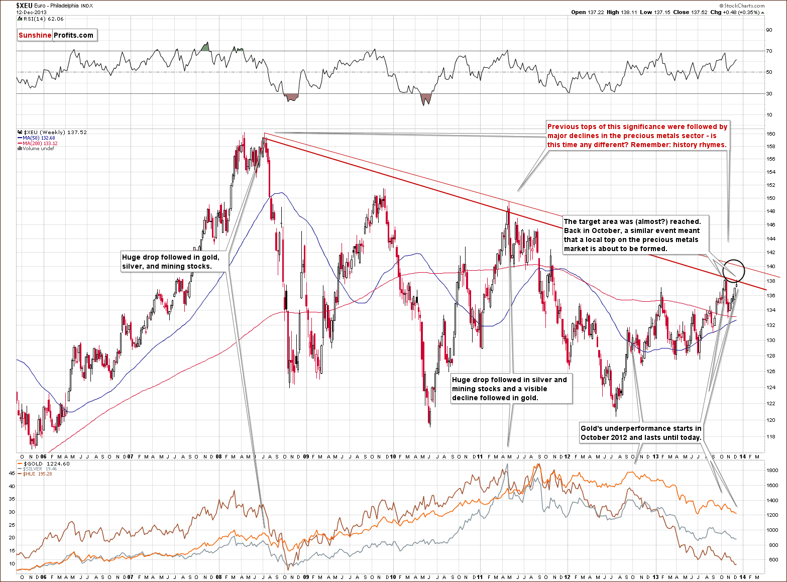 Long-term Euro Index chart