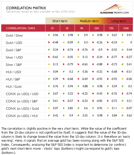 Gold and silver correlation matrix