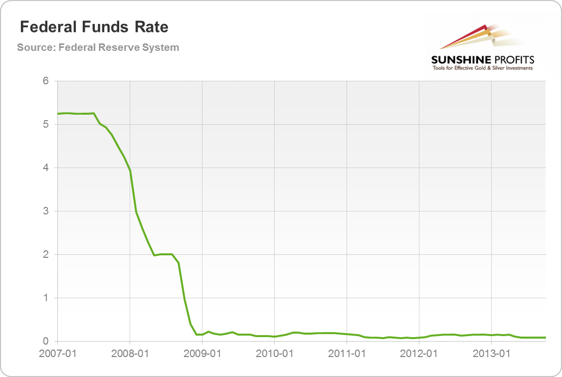 Federal Funds Rate