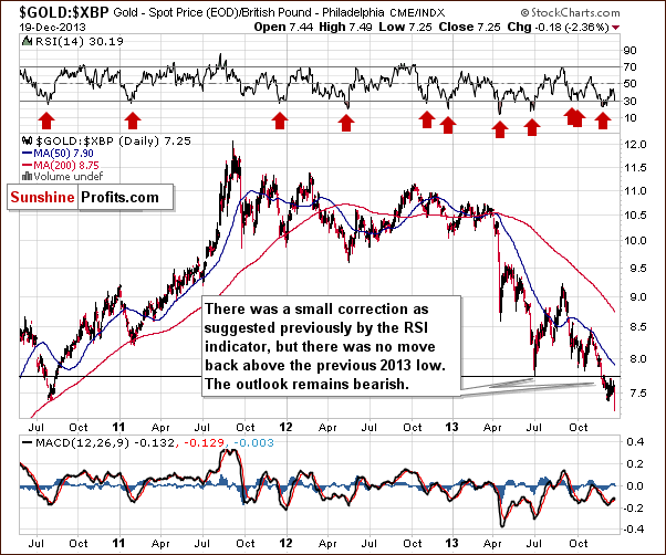 Gold price in British Pound - GOLD:XBP