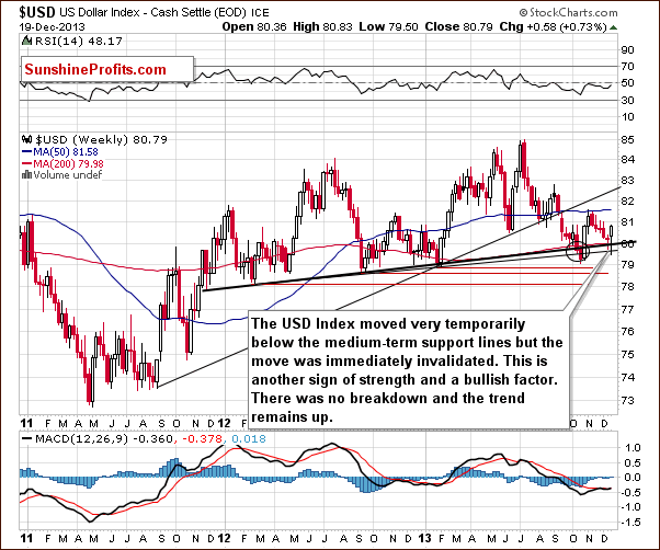 Weekly US Dollar Index chart