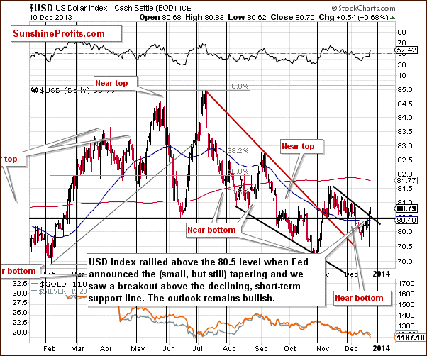 Short-term US Dollar Index chart