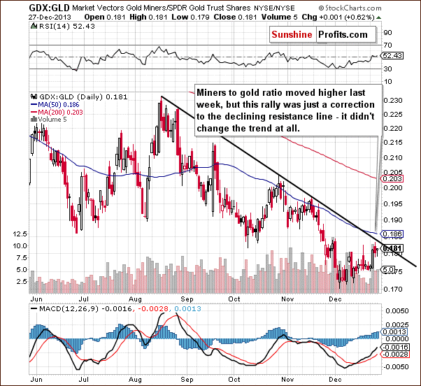 Miners to gold ratio chart - GDX:GLD