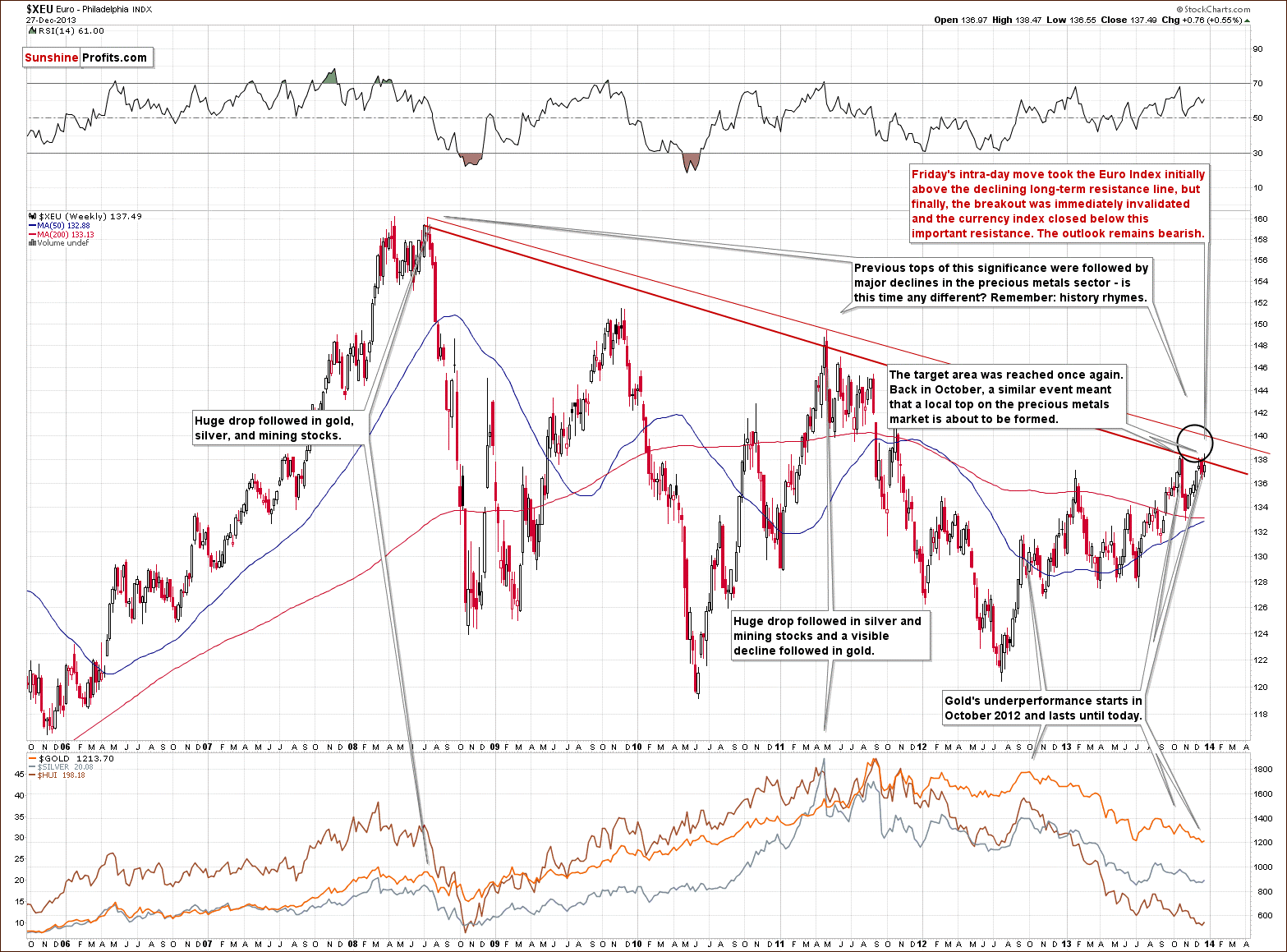 Long-term Euro Index chart