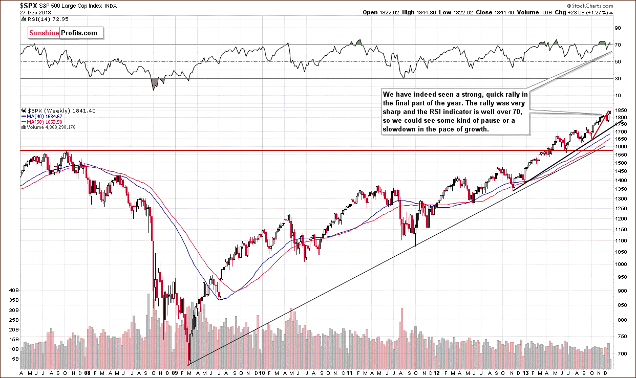 S&P500 futures contract - S&P 500 Index chart - SPX, Large Cap Index