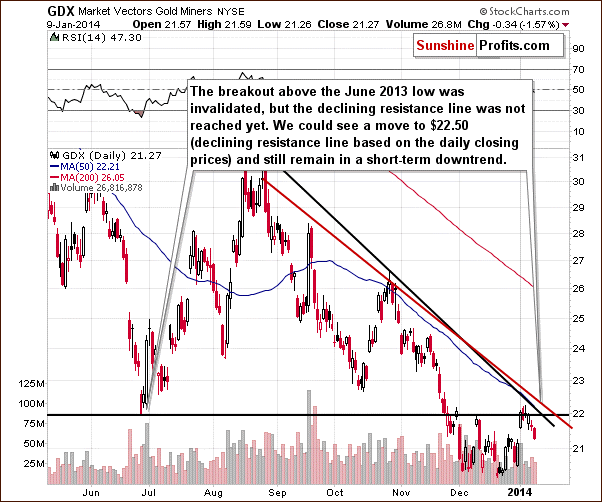 GDX ETF chart - Market Vectors Gold Miners