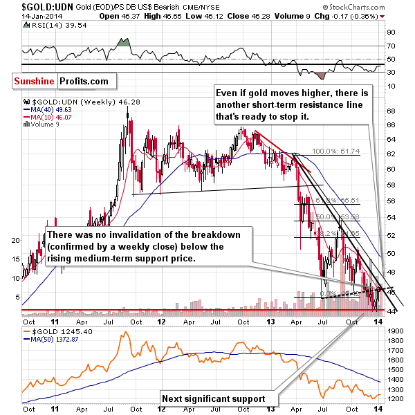 Gold from the non-USD perspective - GOLD:UDN