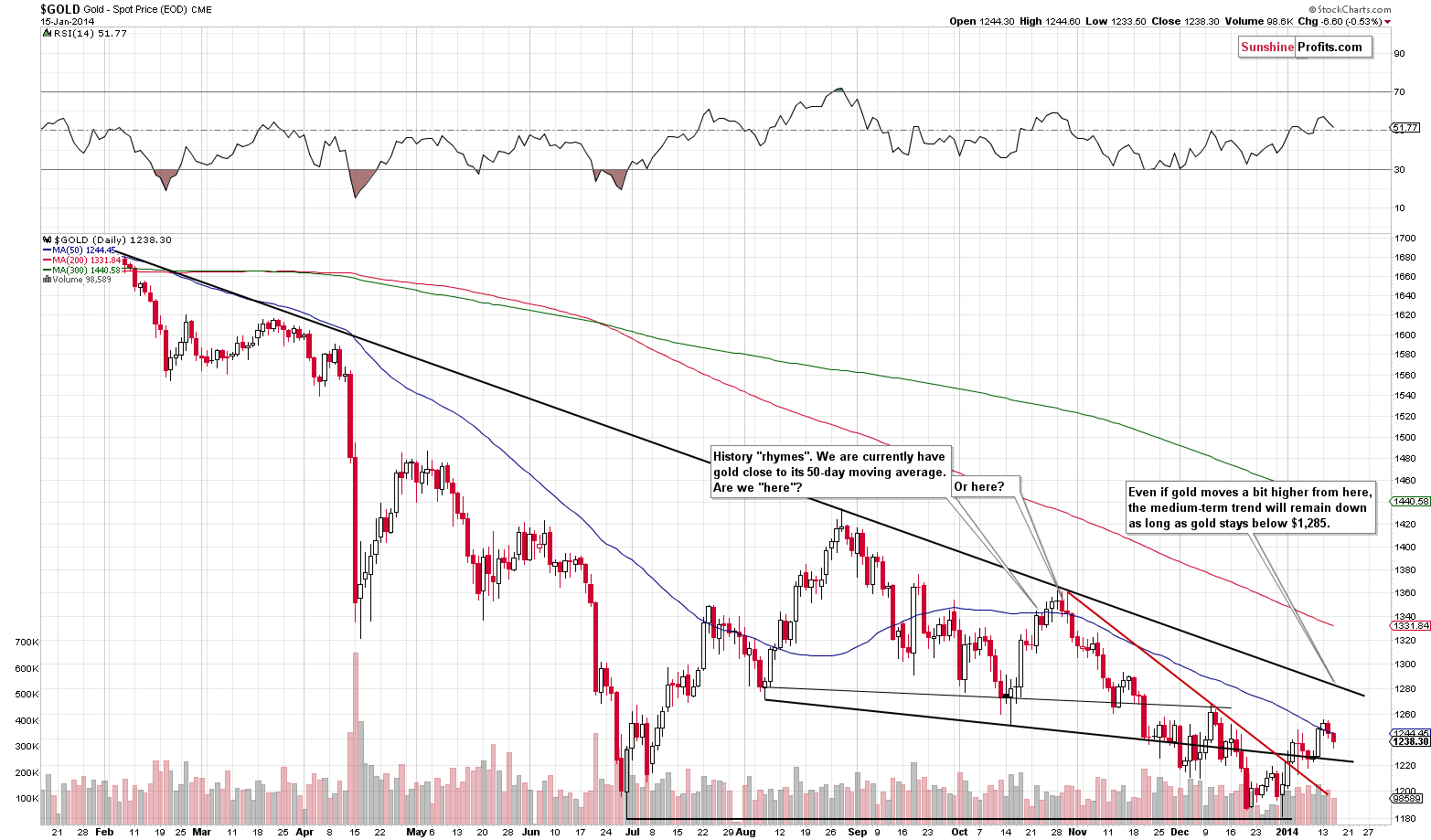 Medium-term Gold price chart - Gold spot price