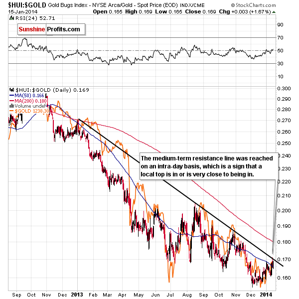 Gold stocks to Gold ratio chart - HUI:GOLD