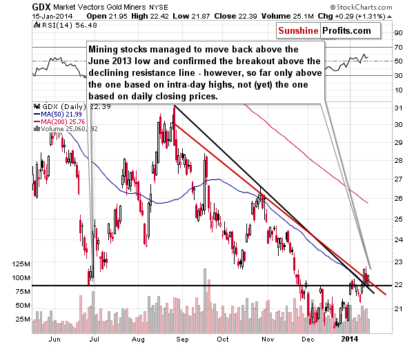 GDX ETF chart - Market Vectors Gold Miners