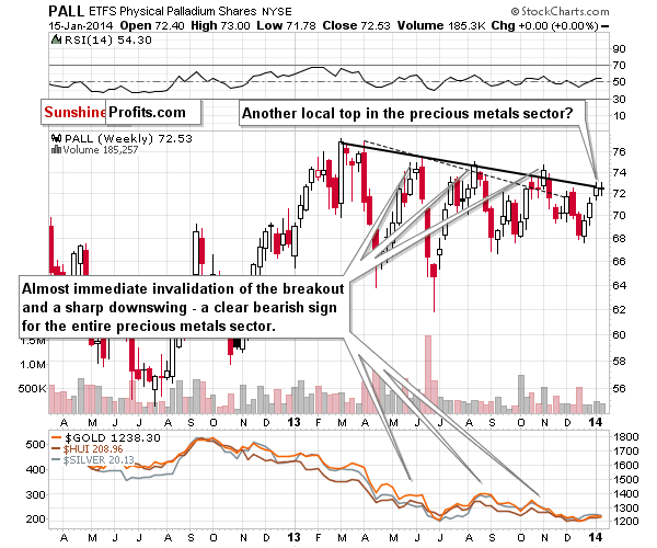 Palladium price chart - PALL ETFS Physical Palladium Shares