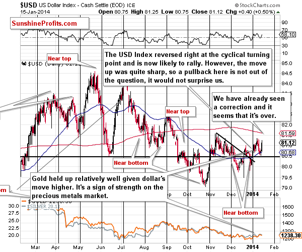 Short-term US Dollar Index chart