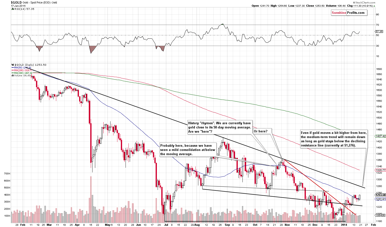 Medium-term Gold price chart - Gold spot price