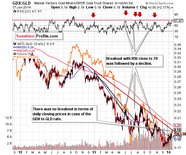 GDX:GLD - Gold miners to Gold ratio chart