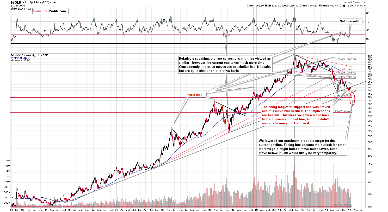 Long-term Gold price chart - Gold spot price