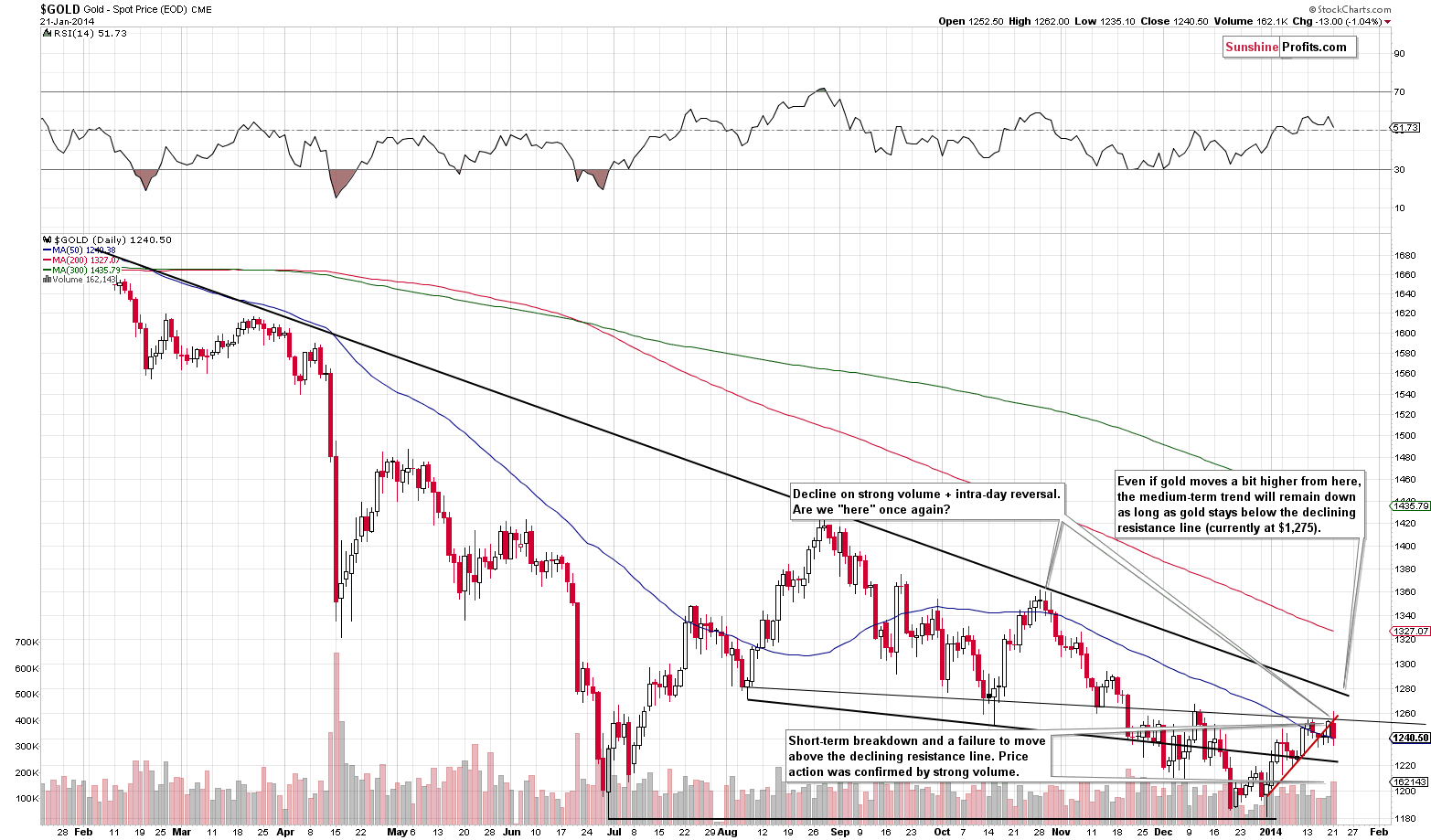 Short-term Gold price chart - Gold spot price