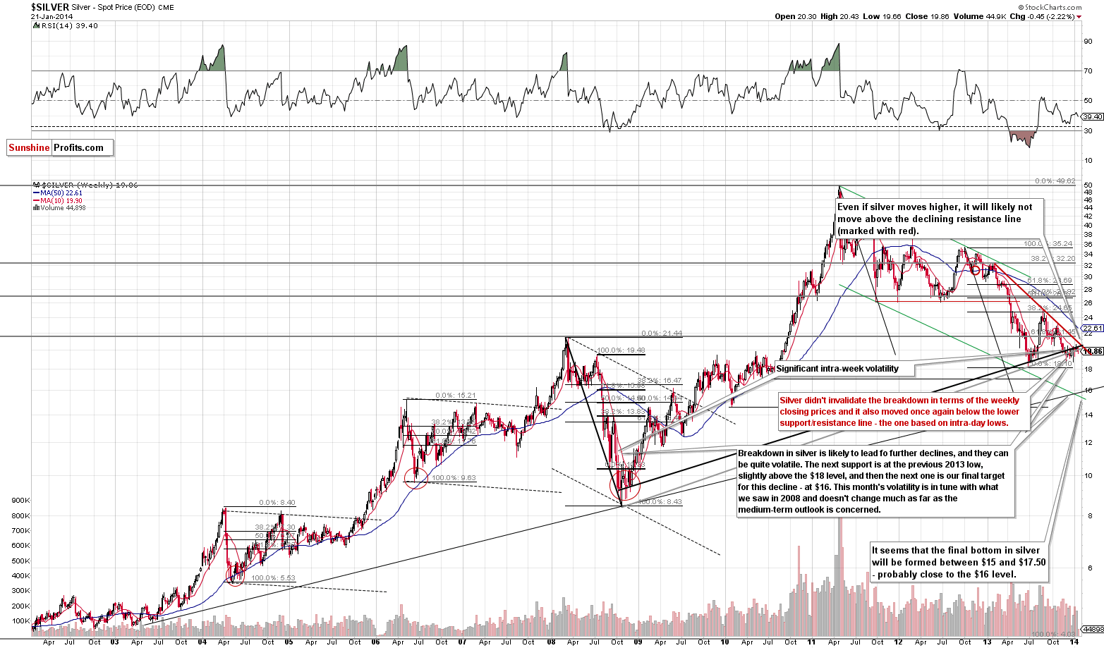 Long-term Silver price chart - Silver spot price