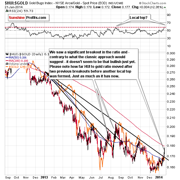 Gold stocks to Gold ratio chart - HUI:GOLD